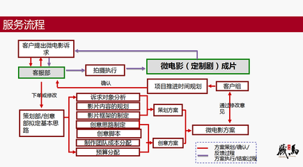 服务流程_企业宣传片-VR制作-广州市藏马广告